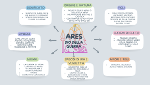 Mappa concettuale Ares dio della guerra