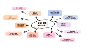 Mappa concettuale: gli dei olimpici
