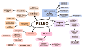 Mappa concettuale di Peleo, padre di Achille