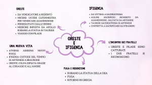 Mappa concettuale: Oreste ed Ifigenia
