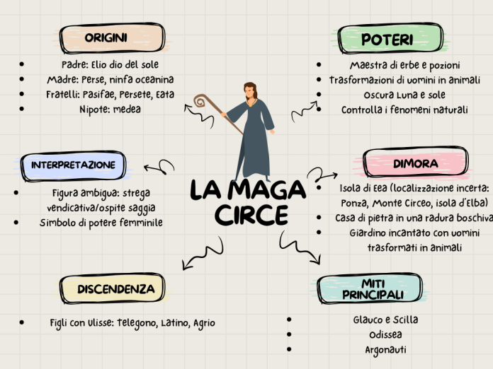 Mappa concettuale: la maga Circe